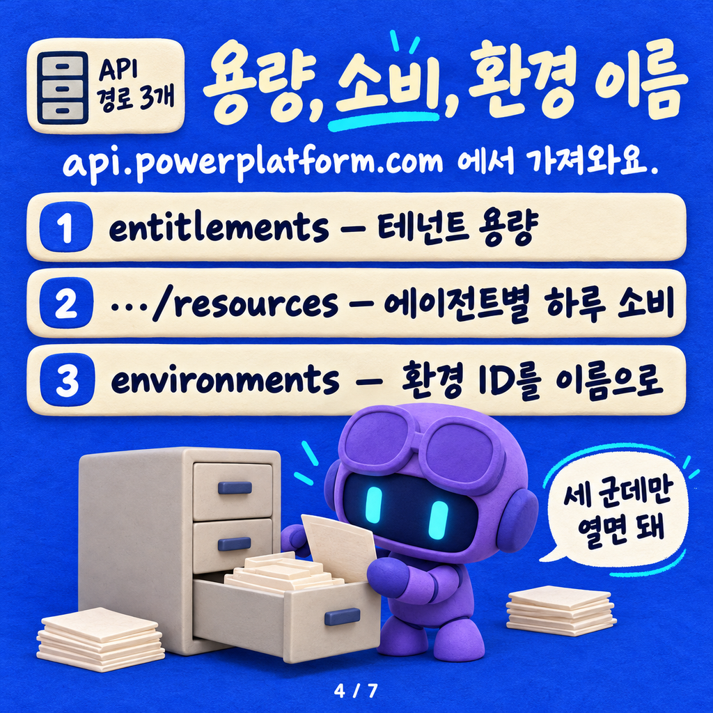 Copilot 크레딧은 어디로 새고 있을까? — Power Platform API로 에이전트별 소비 내역 쌓기 카드뉴스 4/7