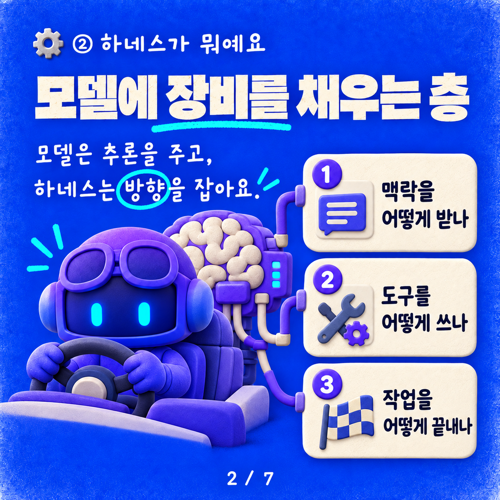 Standard냐 GitHub Copilot이냐 — 하네스는 작업의 무게로 고르세요 카드뉴스 2/7