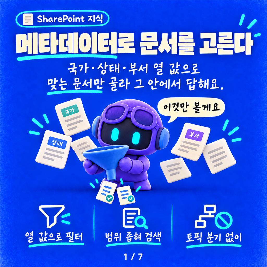 SharePoint 메타데이터로 문서를 골라 답하는 에이전트 — 토픽 분기 없이 카드뉴스 1/7