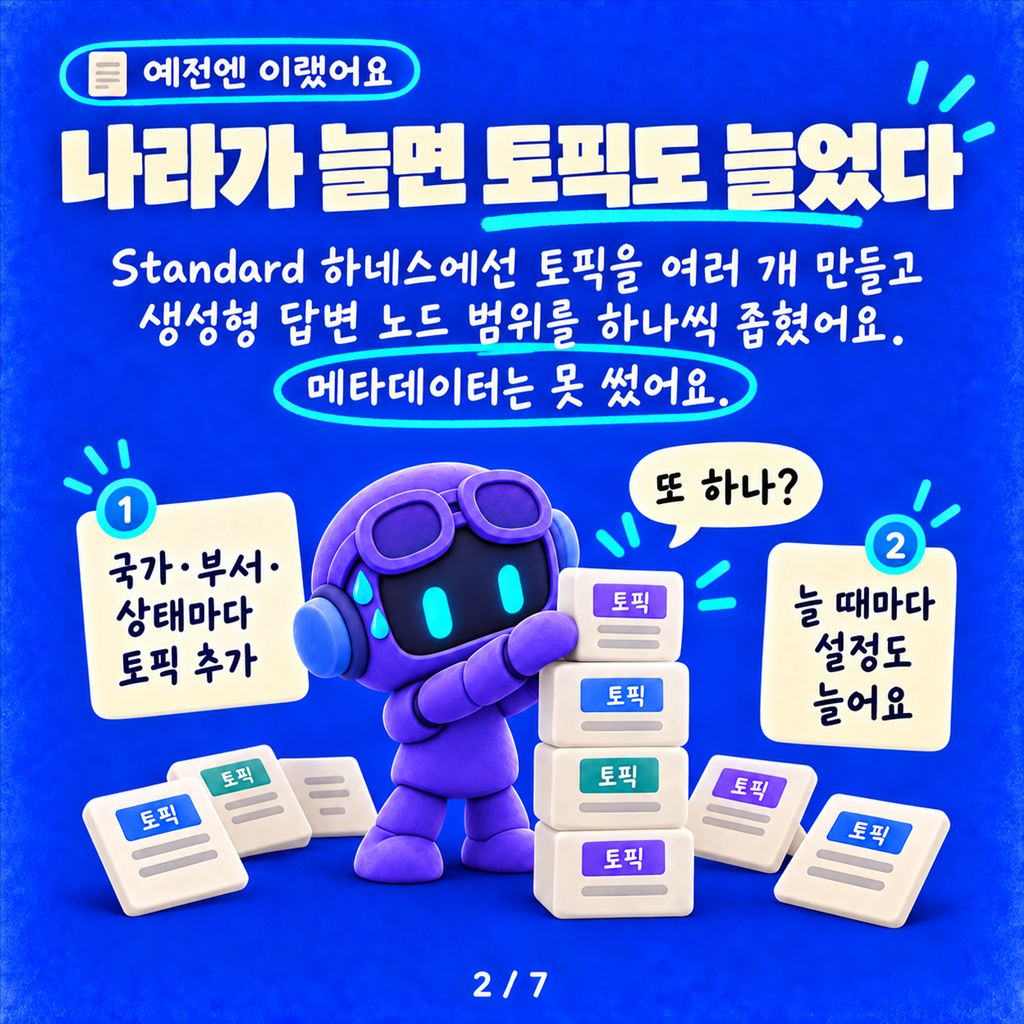 SharePoint 메타데이터로 문서를 골라 답하는 에이전트 — 토픽 분기 없이 카드뉴스 2/7