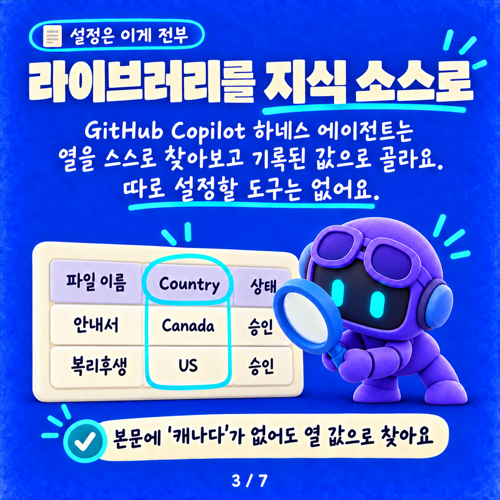 SharePoint 메타데이터로 문서를 골라 답하는 에이전트 — 토픽 분기 없이 카드뉴스 3/7