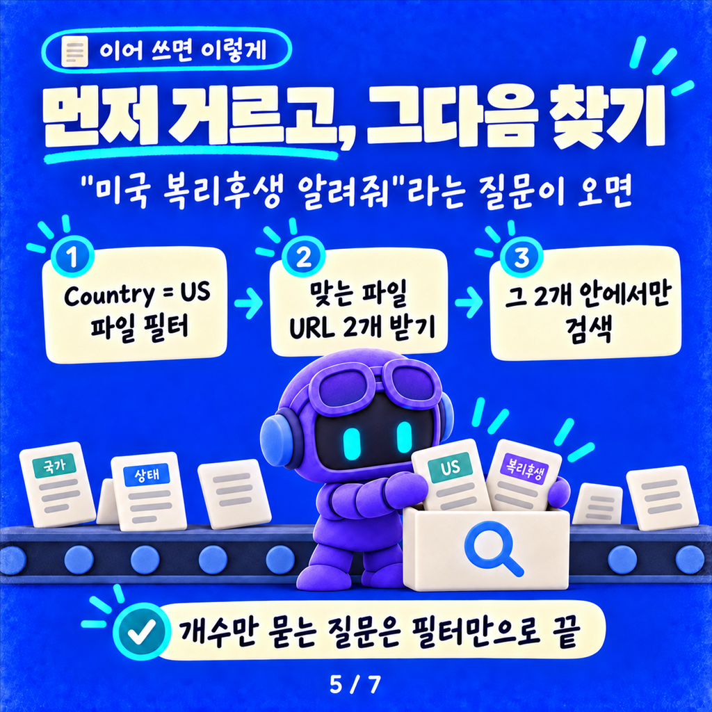 SharePoint 메타데이터로 문서를 골라 답하는 에이전트 — 토픽 분기 없이 카드뉴스 5/7
