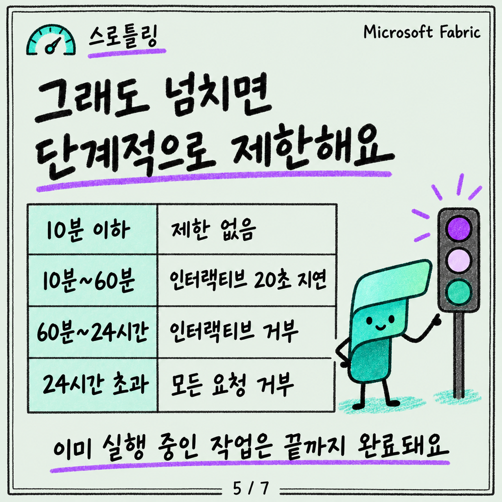 Capacity와 CU: Fabric 요금이 쿼리 하나에 어떻게 매겨지나 카드뉴스 5/7