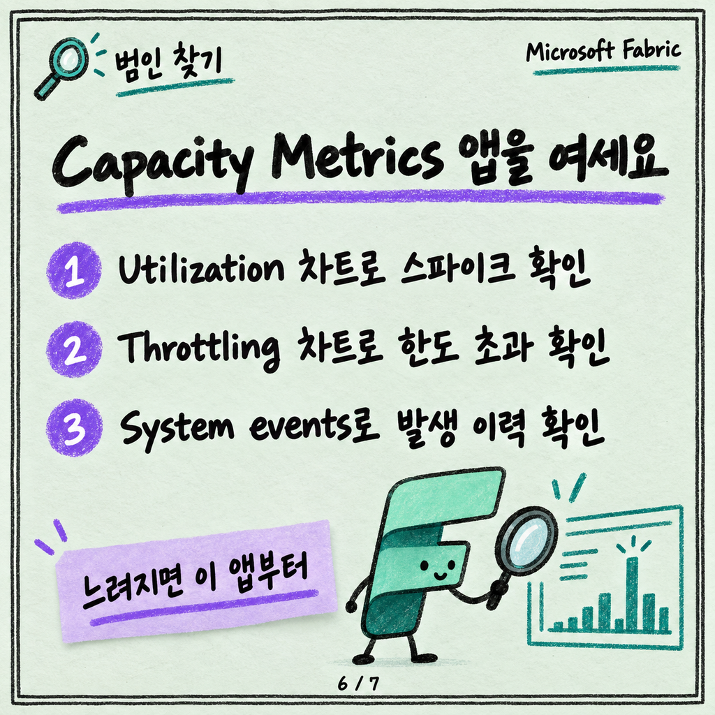 Capacity와 CU: Fabric 요금이 쿼리 하나에 어떻게 매겨지나 카드뉴스 6/7