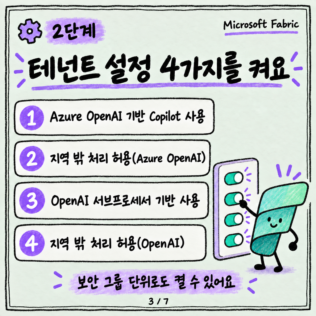 Fabric Copilot이 안 보이는 이유: 용량·테넌트 설정 체크리스트 카드뉴스 3/7