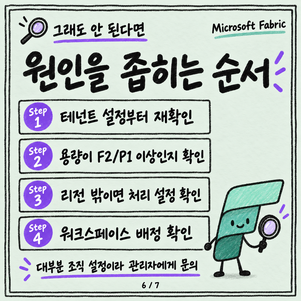Fabric Copilot이 안 보이는 이유: 용량·테넌트 설정 체크리스트 카드뉴스 6/7