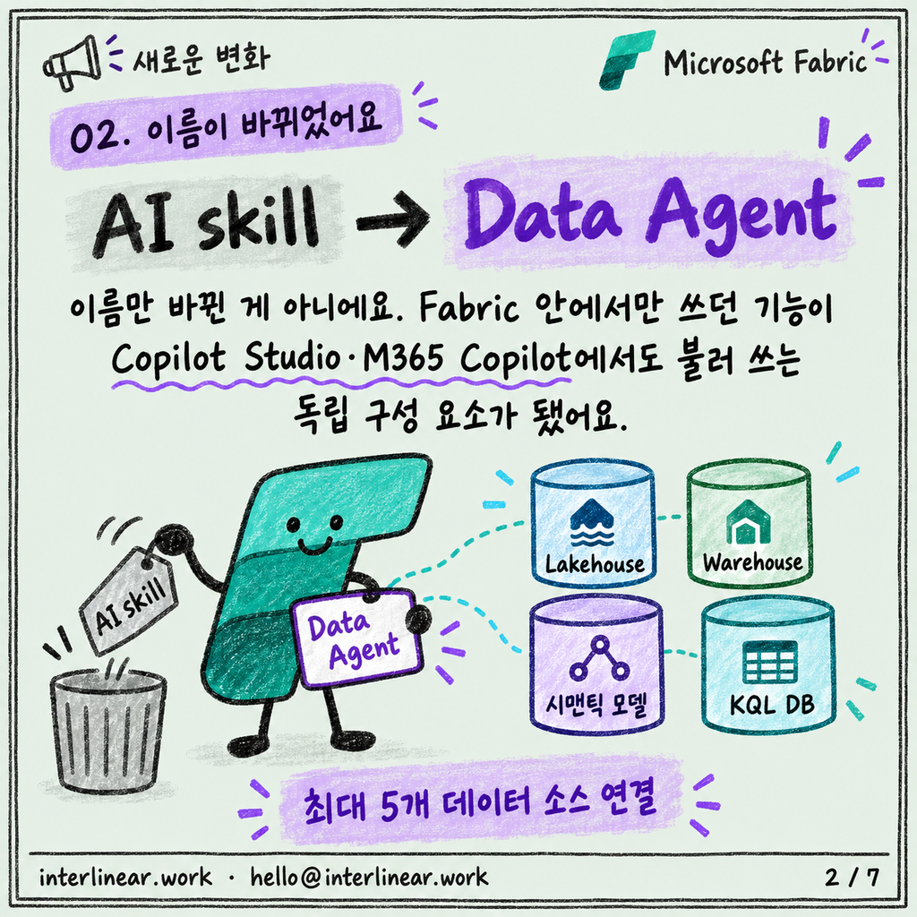 Fabric Data Agent: 내 데이터에 자연어로 묻는 에이전트 카드뉴스 2/7