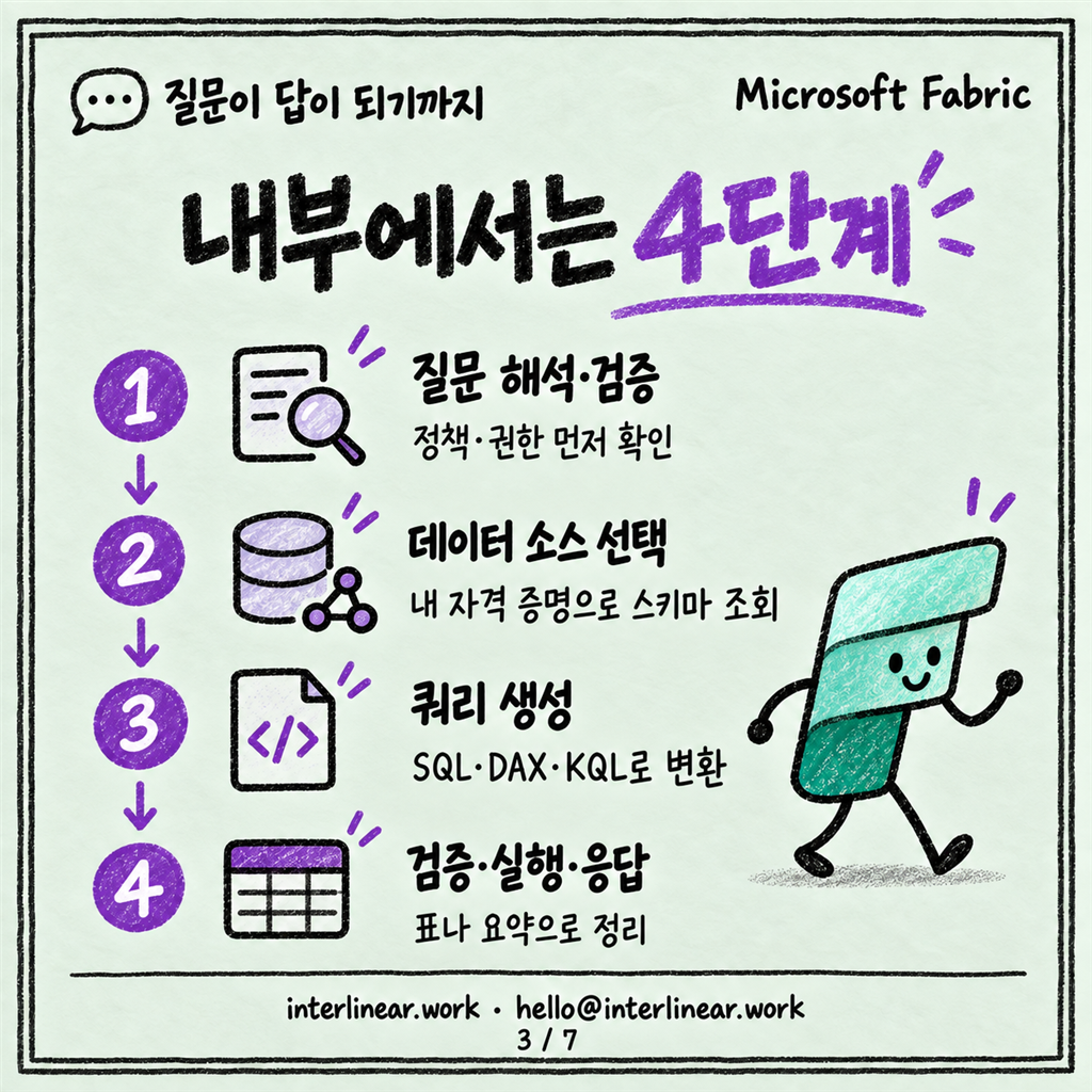 Fabric Data Agent: 내 데이터에 자연어로 묻는 에이전트 카드뉴스 3/7