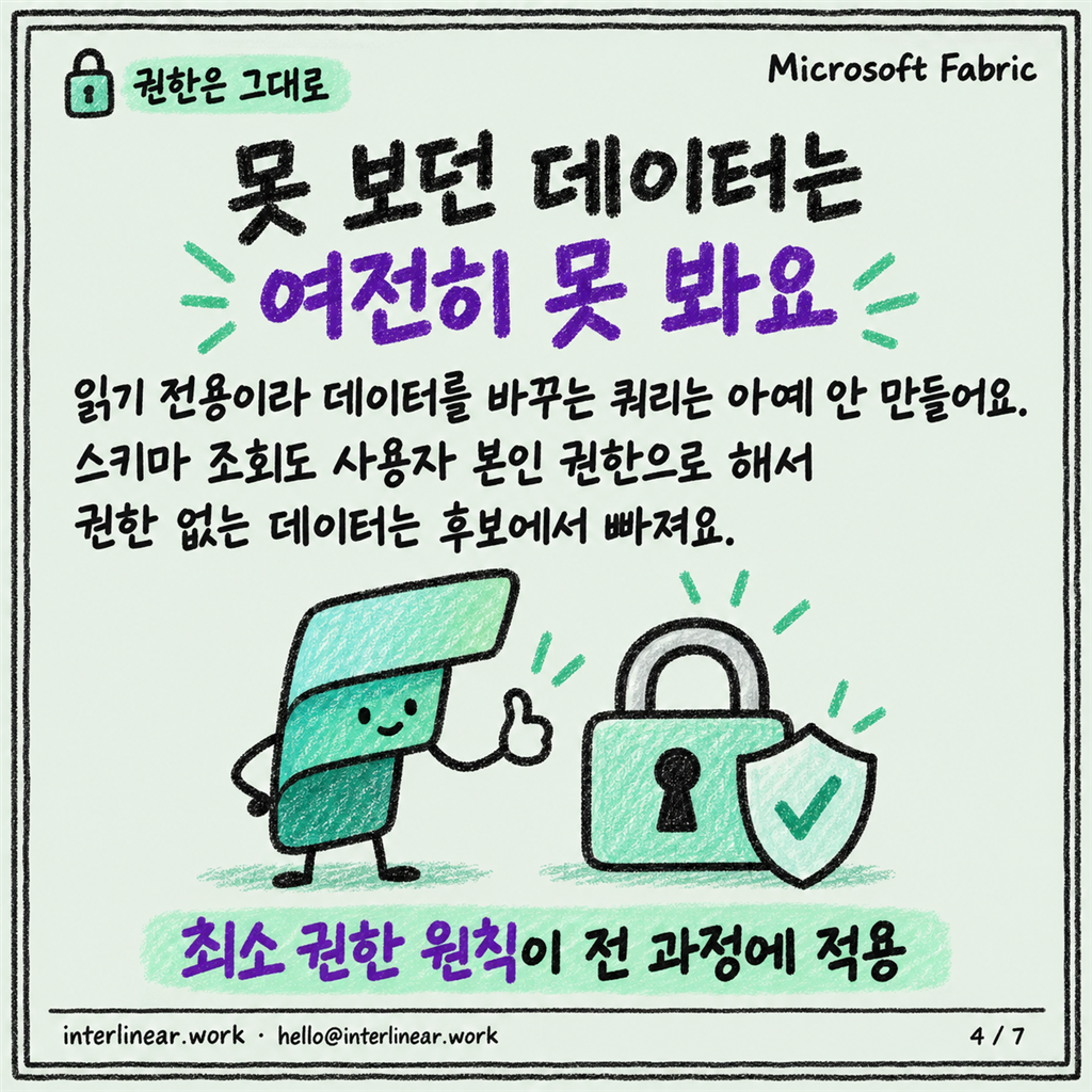 Fabric Data Agent: 내 데이터에 자연어로 묻는 에이전트 카드뉴스 4/7