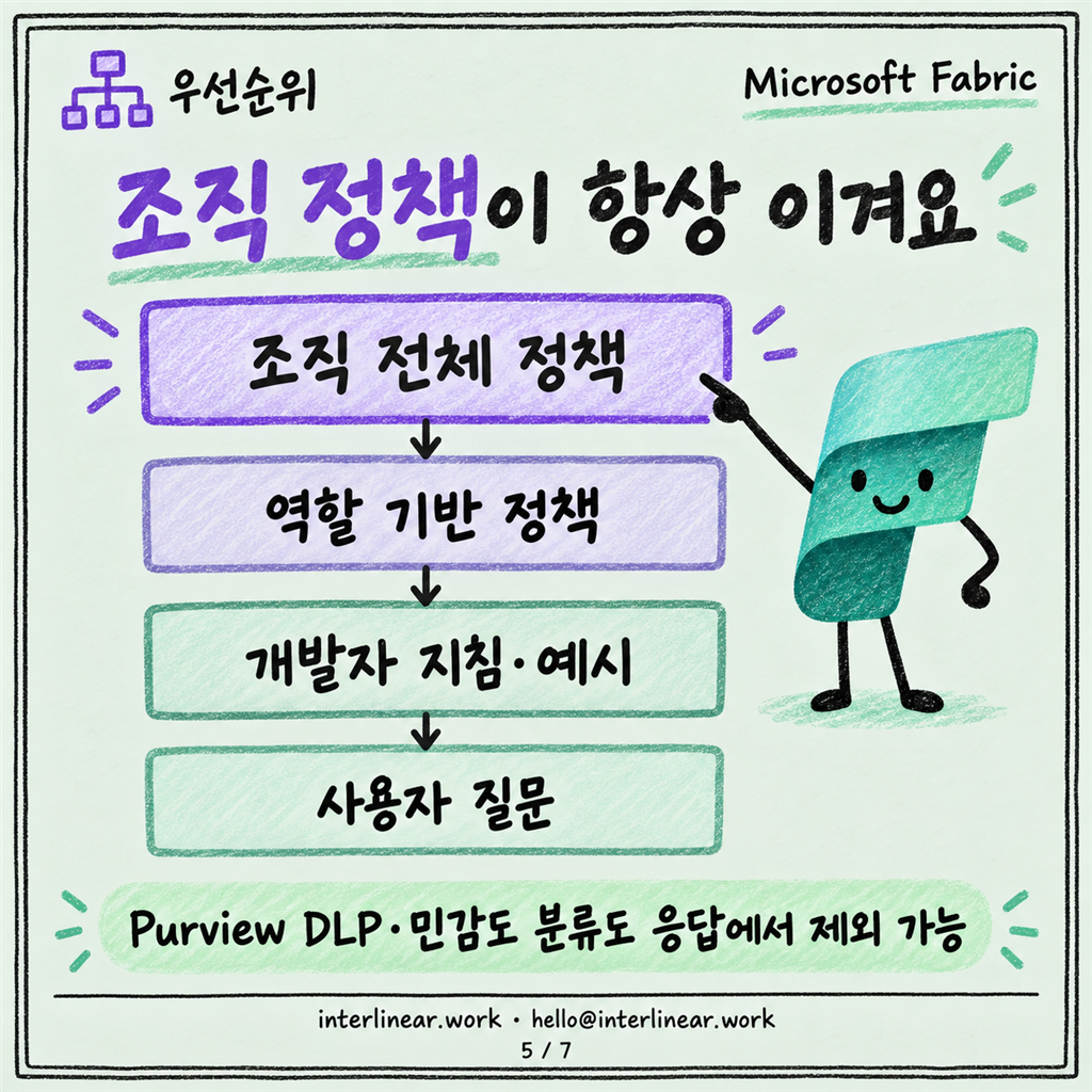 Fabric Data Agent: 내 데이터에 자연어로 묻는 에이전트 카드뉴스 5/7