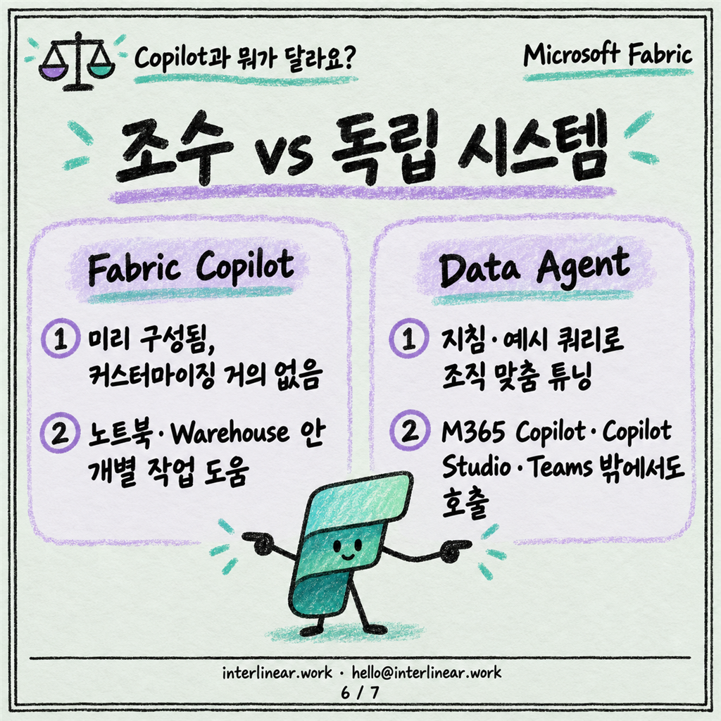 Fabric Data Agent: 내 데이터에 자연어로 묻는 에이전트 카드뉴스 6/7