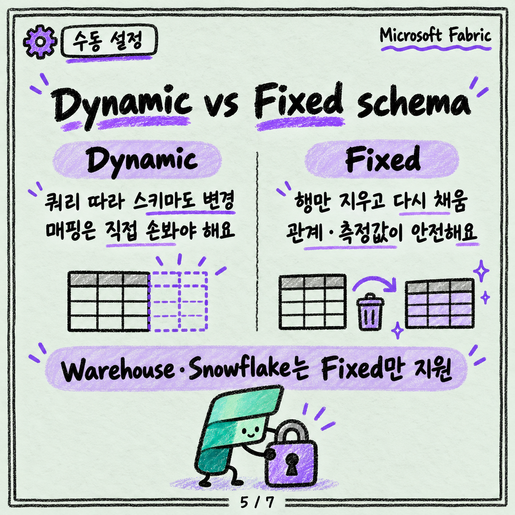 Power Query 쓰던 사람을 위한 Dataflow Gen2: 달라진 건 '대상'이에요 카드뉴스 5/7