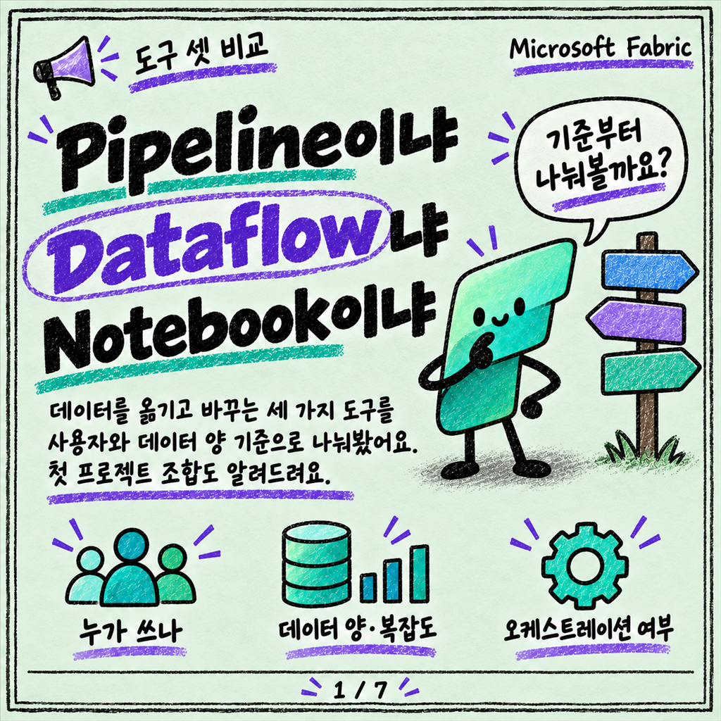 Dataflow Gen2, Pipeline, Notebook — 뭐로 옮기고 뭐로 변환하나 카드뉴스 1/7