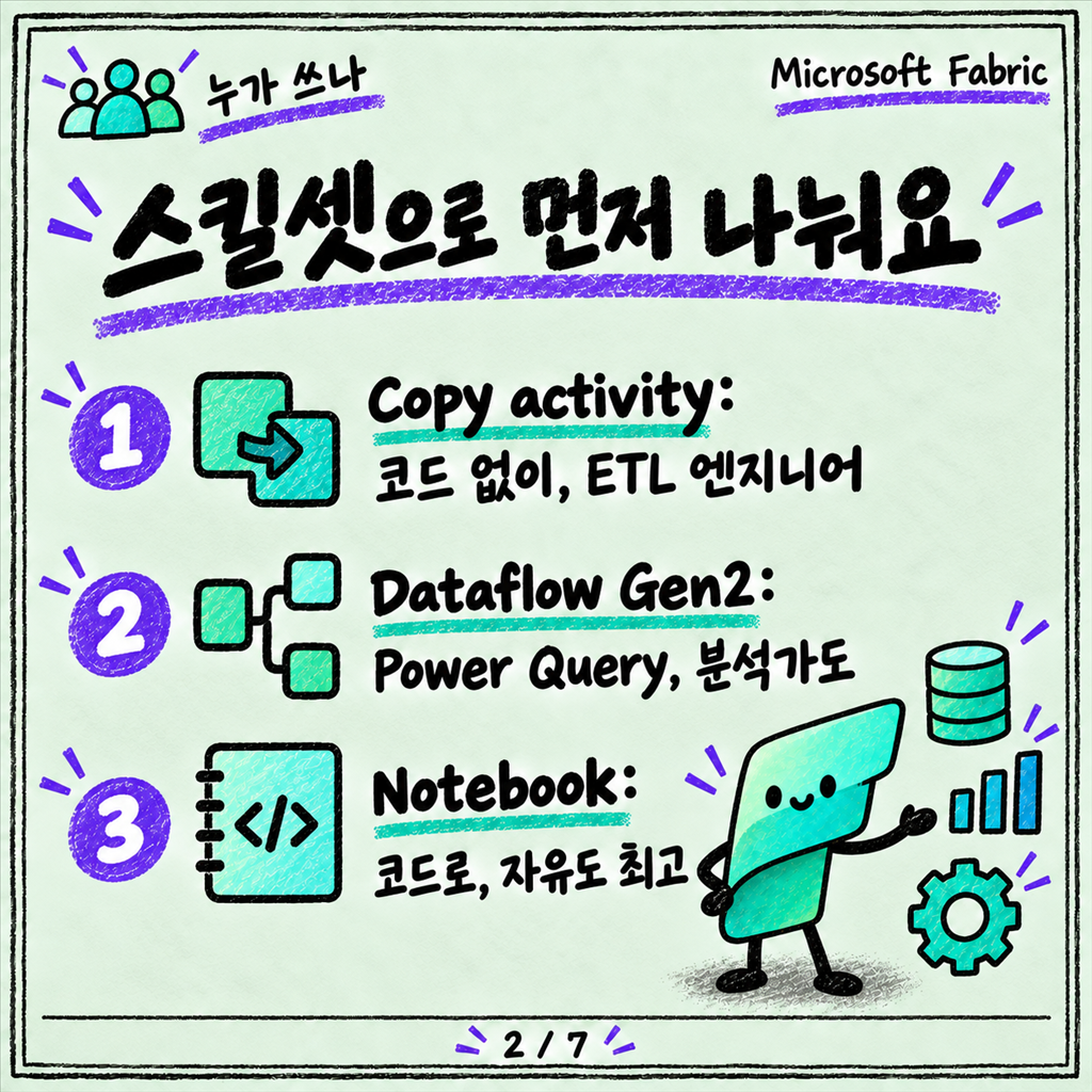 Dataflow Gen2, Pipeline, Notebook — 뭐로 옮기고 뭐로 변환하나 카드뉴스 2/7