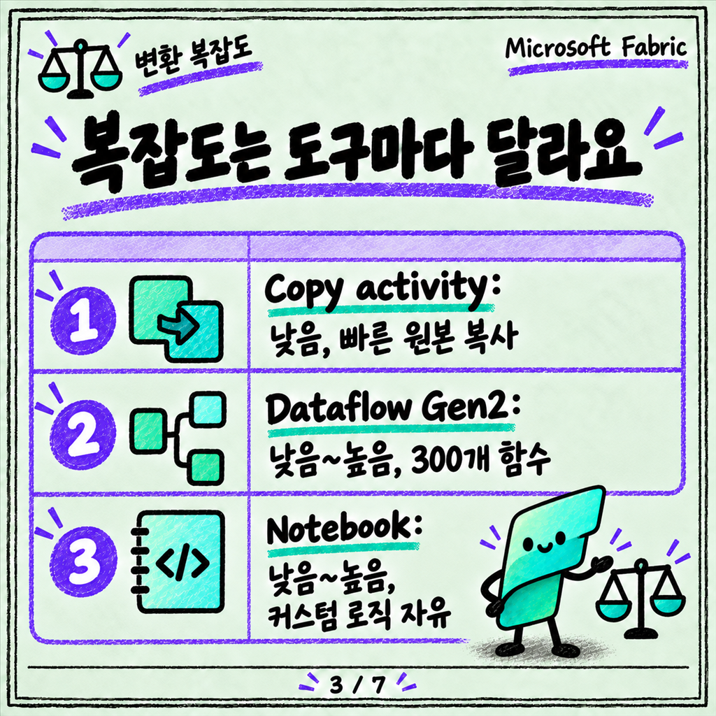 Dataflow Gen2, Pipeline, Notebook — 뭐로 옮기고 뭐로 변환하나 카드뉴스 3/7