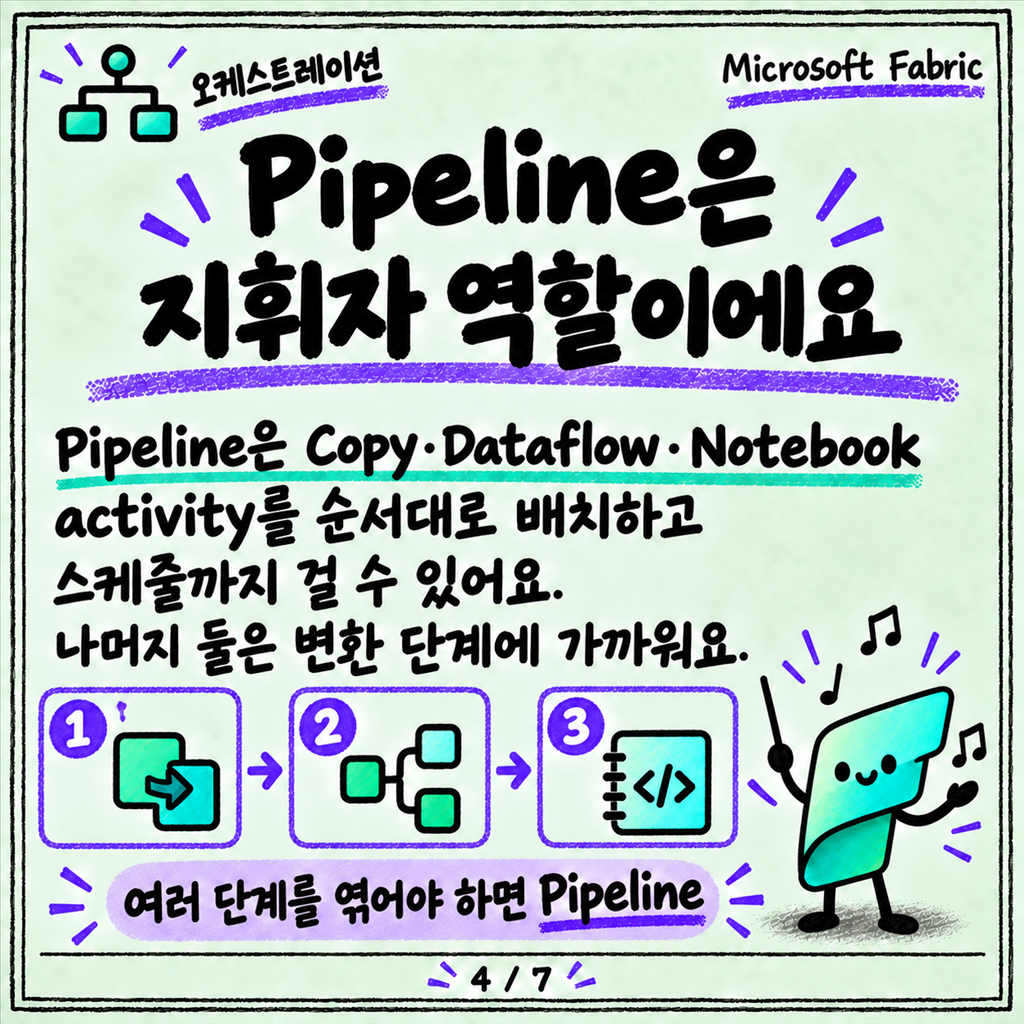 Dataflow Gen2, Pipeline, Notebook — 뭐로 옮기고 뭐로 변환하나 카드뉴스 4/7
