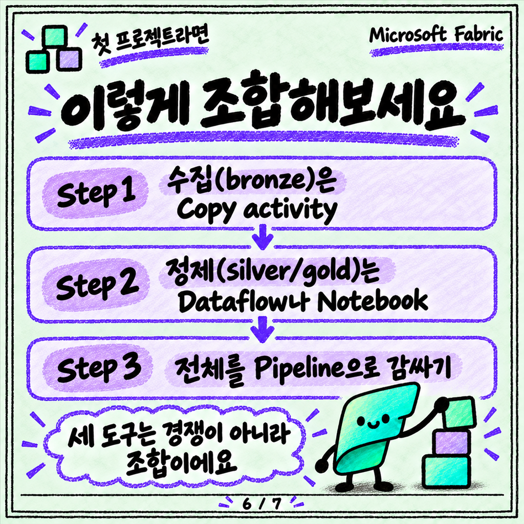 Dataflow Gen2, Pipeline, Notebook — 뭐로 옮기고 뭐로 변환하나 카드뉴스 6/7
