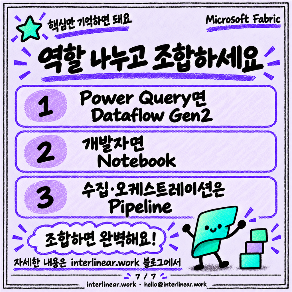 Dataflow Gen2, Pipeline, Notebook — 뭐로 옮기고 뭐로 변환하나 카드뉴스 7/7
