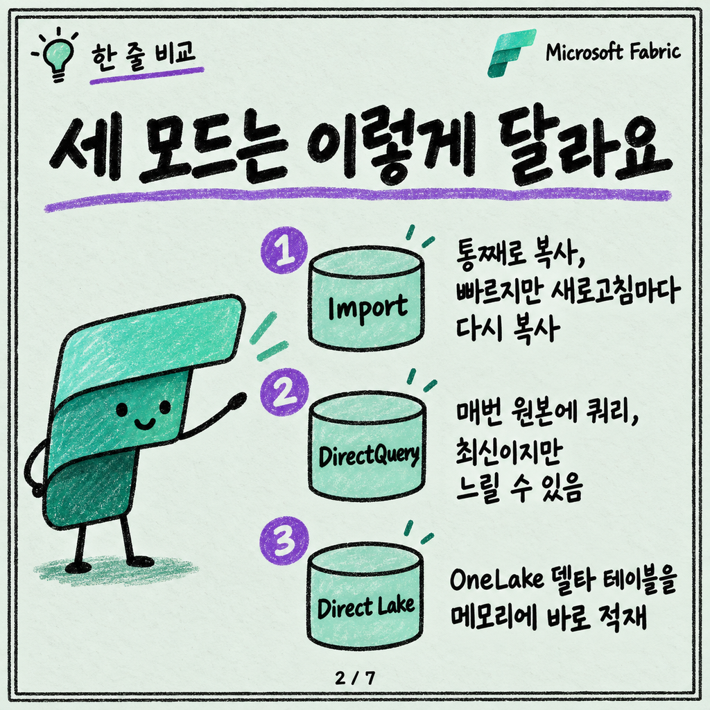Direct Lake, Import도 DirectQuery도 아닌 세 번째 모드 카드뉴스 2/7