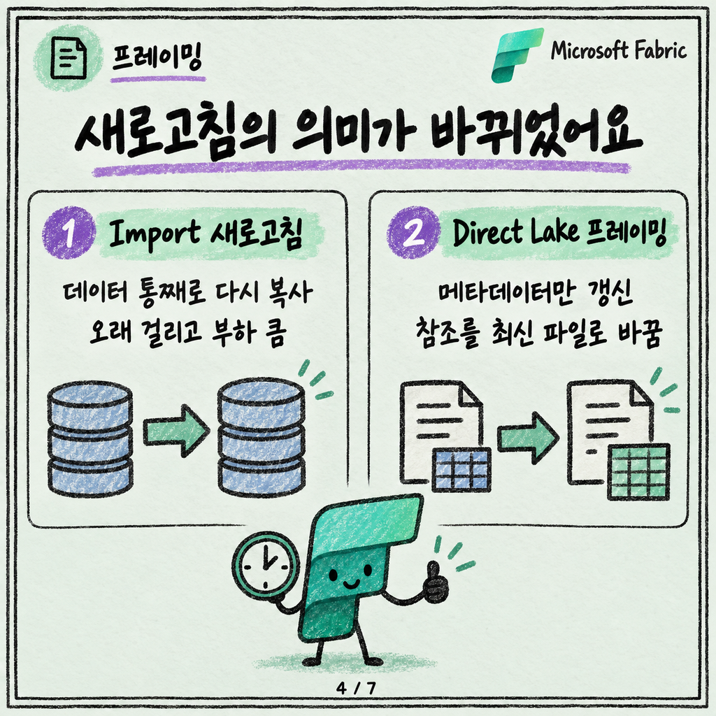 Direct Lake, Import도 DirectQuery도 아닌 세 번째 모드 카드뉴스 4/7