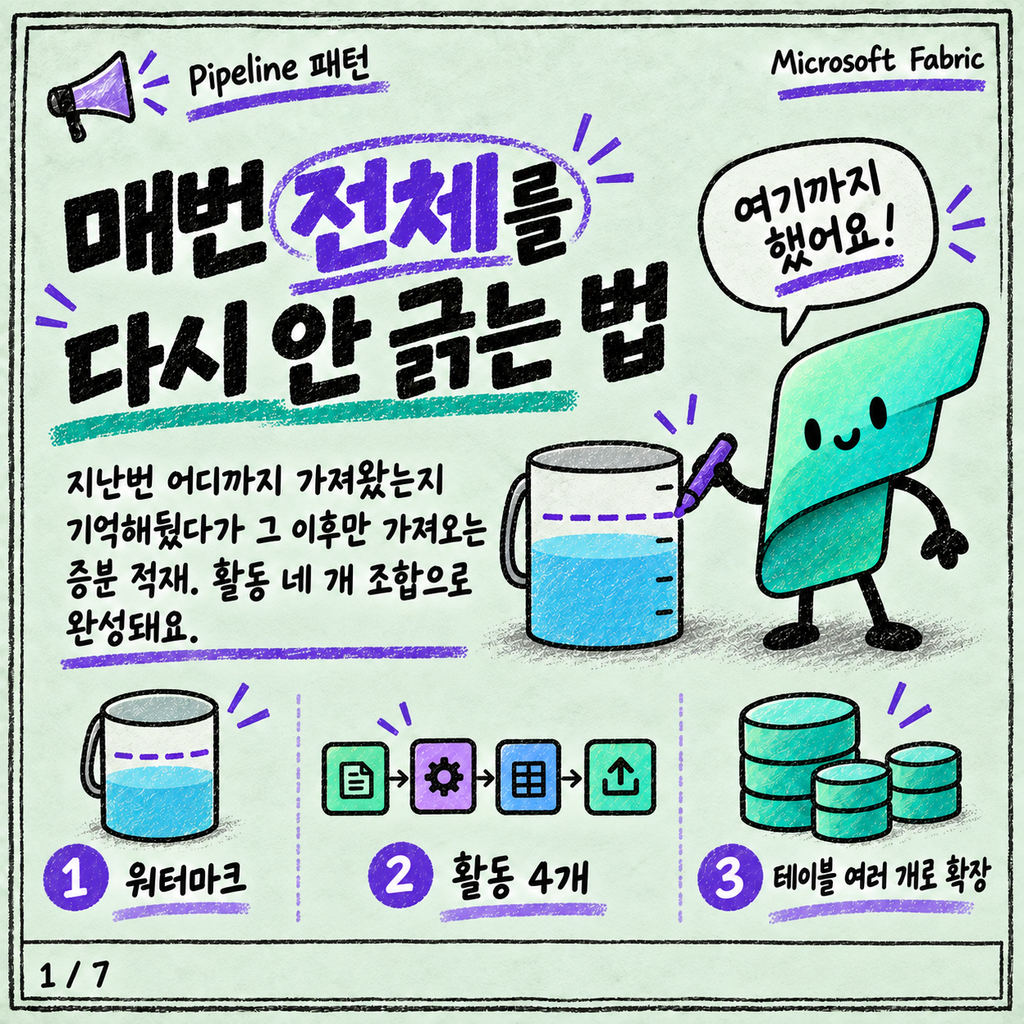 매번 전체를 다시 안 긁는 법: 파이프라인 증분 적재 패턴 카드뉴스 1/7