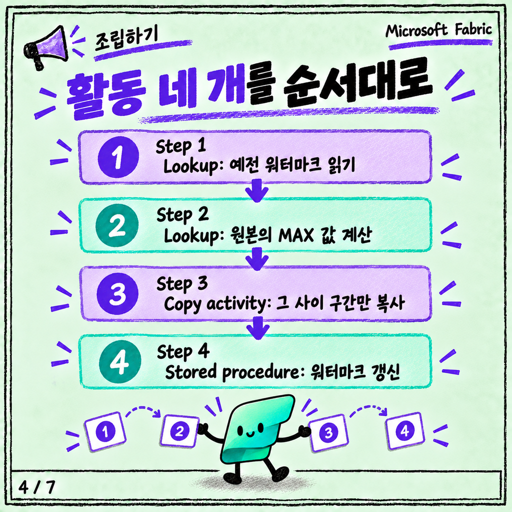 매번 전체를 다시 안 긁는 법: 파이프라인 증분 적재 패턴 카드뉴스 4/7