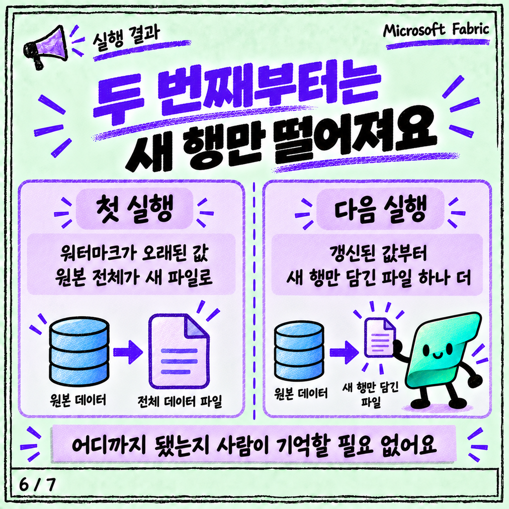 매번 전체를 다시 안 긁는 법: 파이프라인 증분 적재 패턴 카드뉴스 6/7