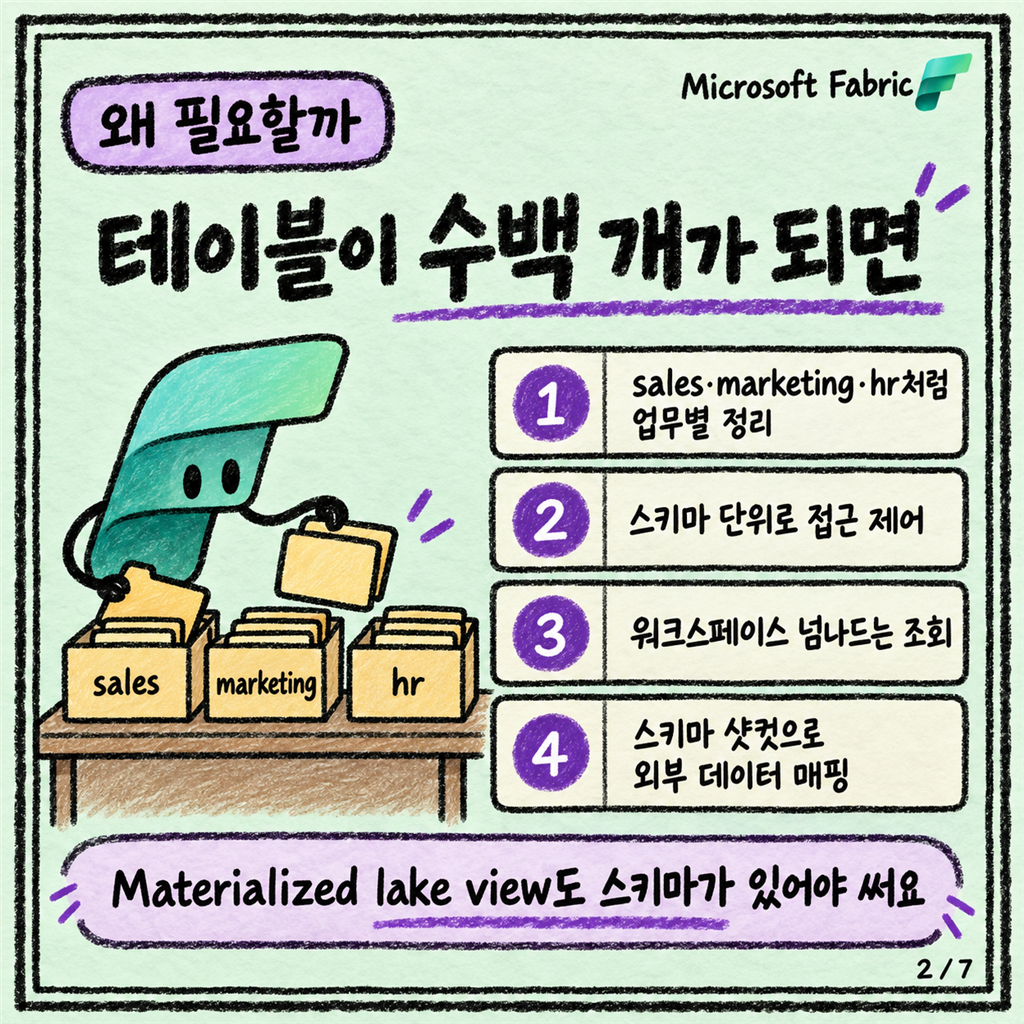 Lakehouse에도 스키마가 생겼어요 — dbo 말고 나눠 쓰는 법 카드뉴스 2/7