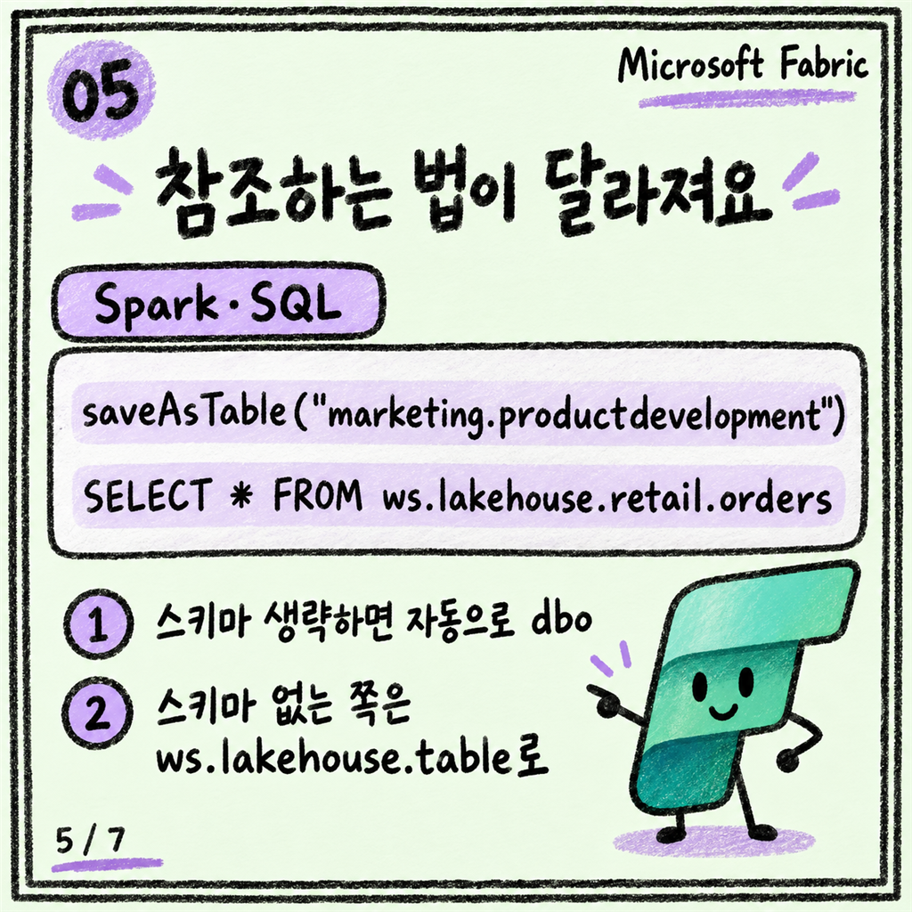 Lakehouse에도 스키마가 생겼어요 — dbo 말고 나눠 쓰는 법 카드뉴스 5/7