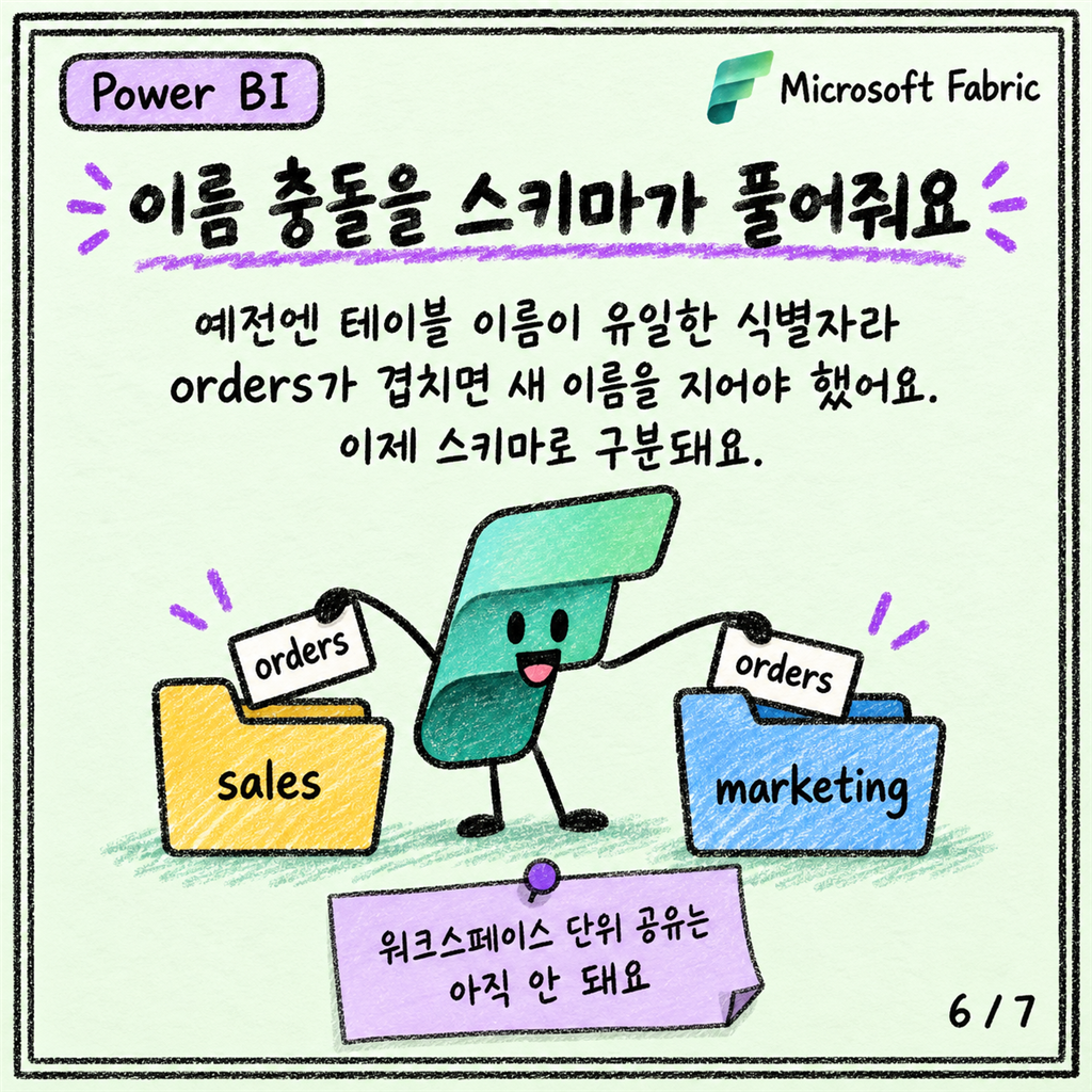 Lakehouse에도 스키마가 생겼어요 — dbo 말고 나눠 쓰는 법 카드뉴스 6/7