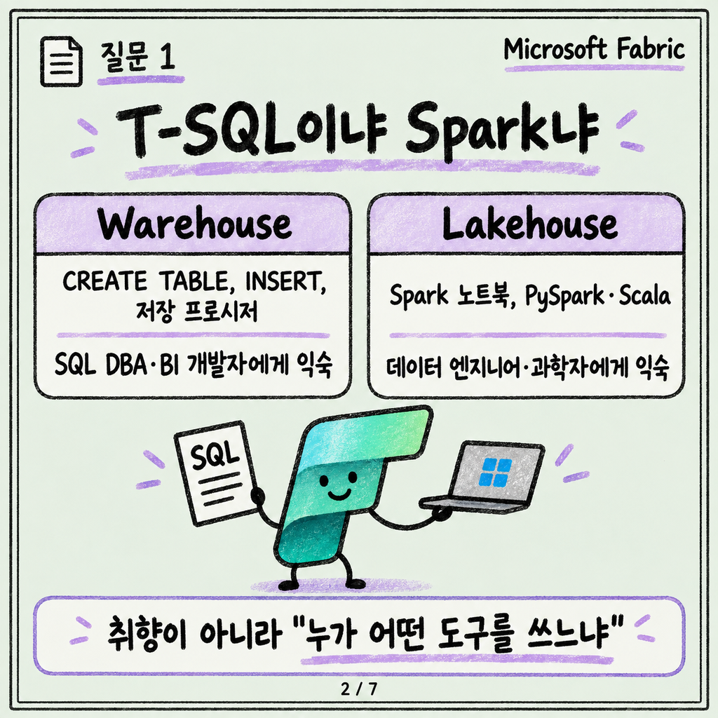 Lakehouse냐 Warehouse냐, 처음 고를 때 보는 기준 카드뉴스 2/7
