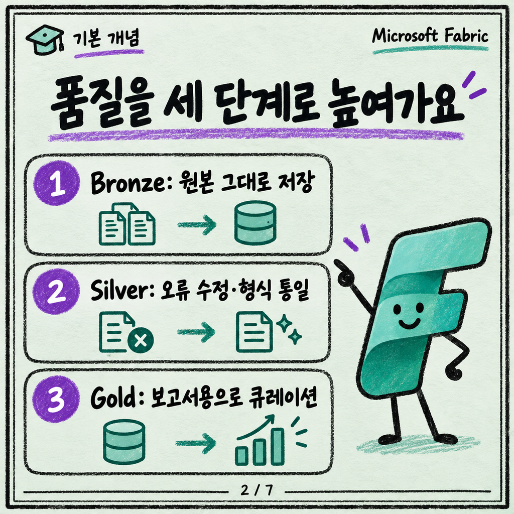 Bronze·Silver·Gold, 메달리온 구조를 Fabric에서 어떻게 나누나 카드뉴스 2/7
