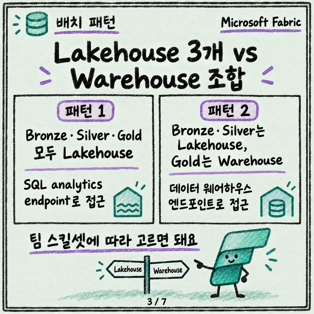Bronze·Silver·Gold, 메달리온 구조를 Fabric에서 어떻게 나누나 카드뉴스 3/7