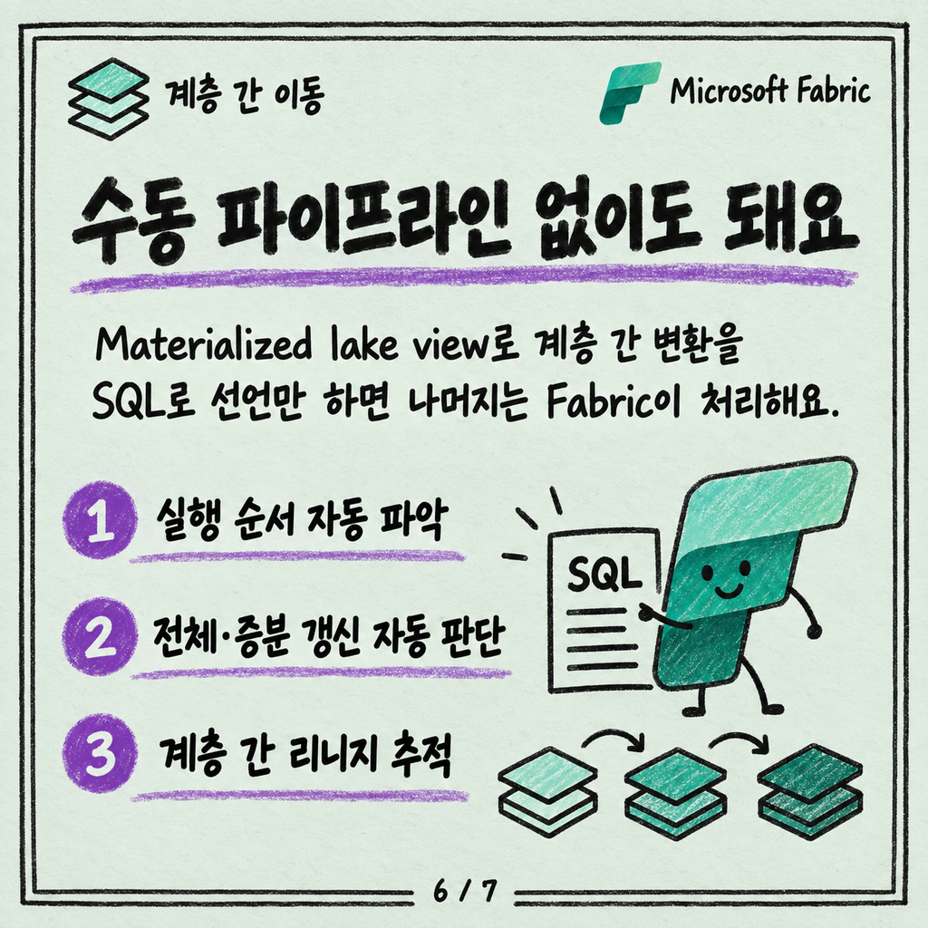 Bronze·Silver·Gold, 메달리온 구조를 Fabric에서 어떻게 나누나 카드뉴스 6/7