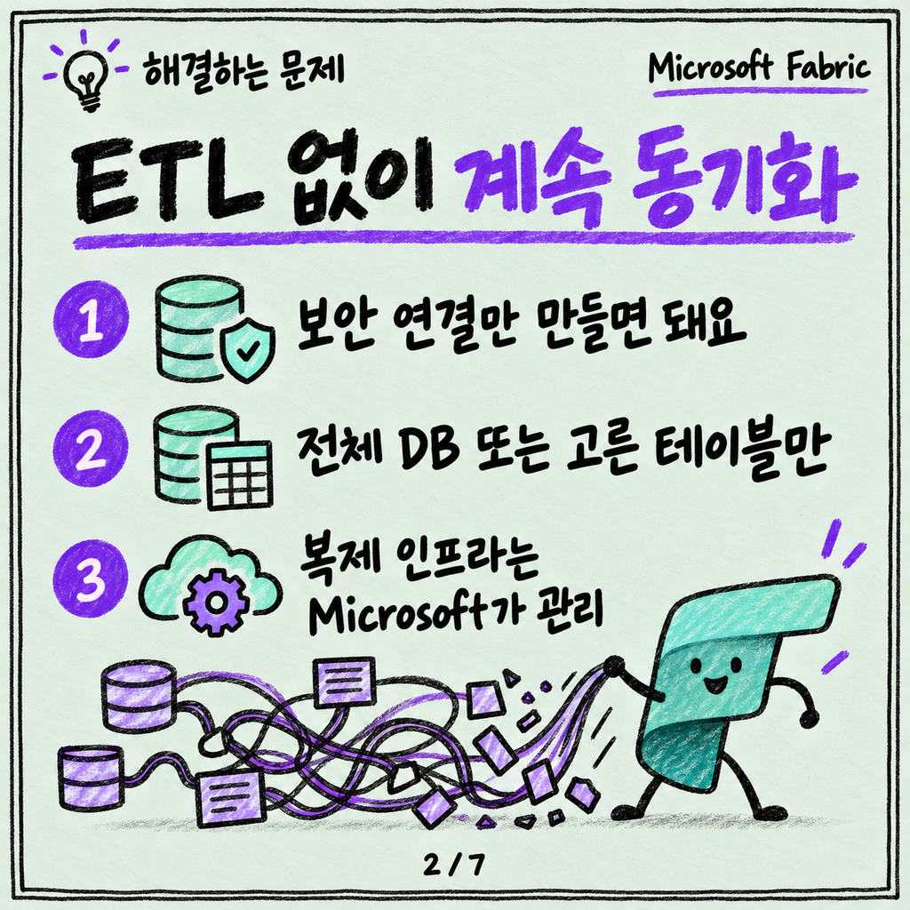 Mirroring: 운영 DB를 파이프라인 없이 OneLake에 복제하기 카드뉴스 2/7