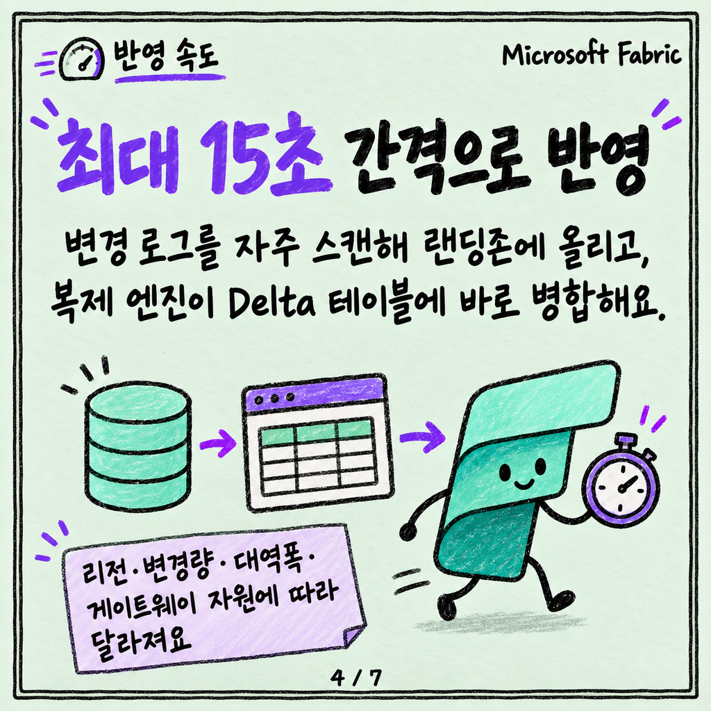 Mirroring: 운영 DB를 파이프라인 없이 OneLake에 복제하기 카드뉴스 4/7