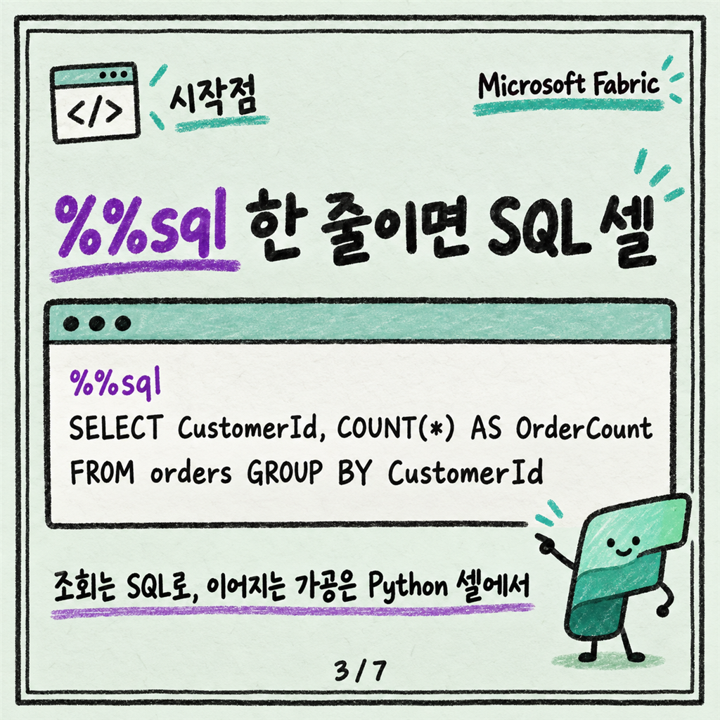 SQL만 하던 사람의 첫 Fabric Notebook: spark.sql부터 시작하세요 카드뉴스 3/7