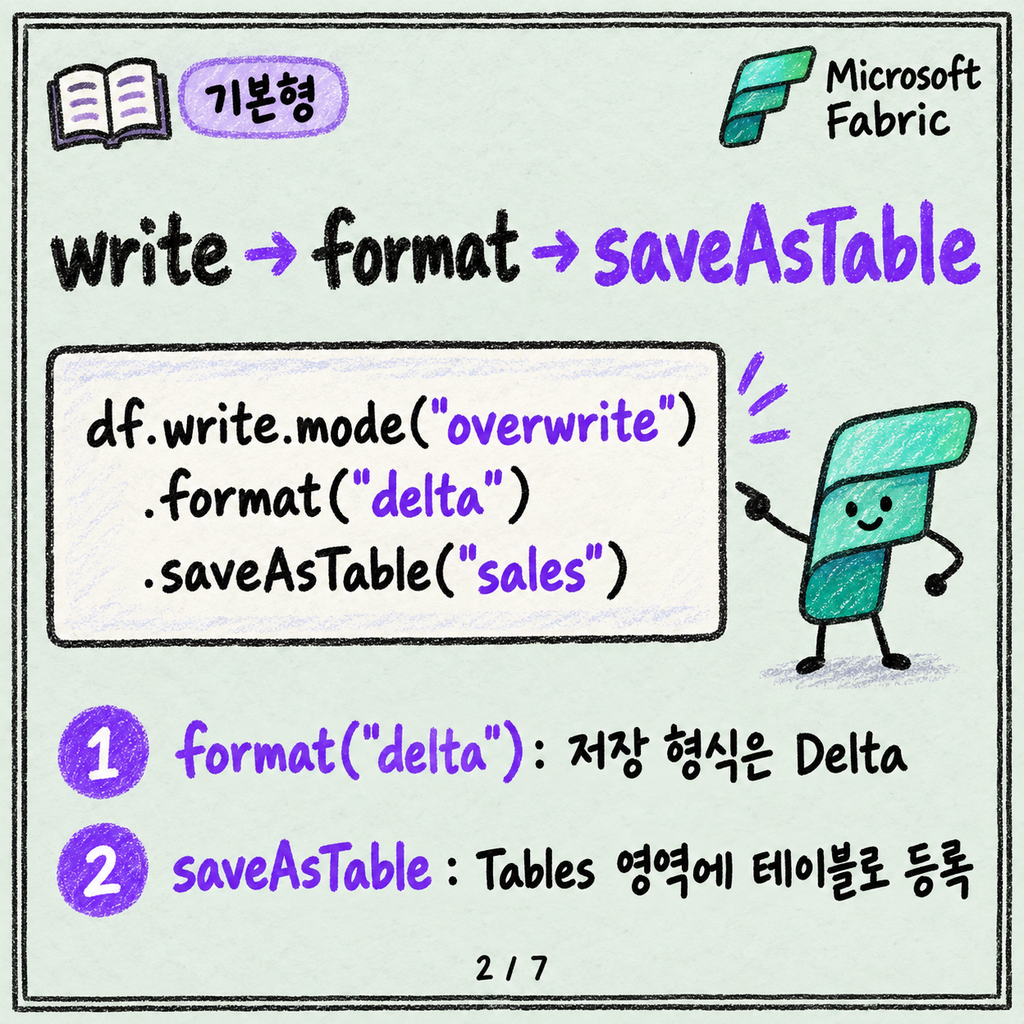 Notebook에서 Lakehouse 테이블로 저장하기: saveAsTable과 mode의 의미 카드뉴스 2/7