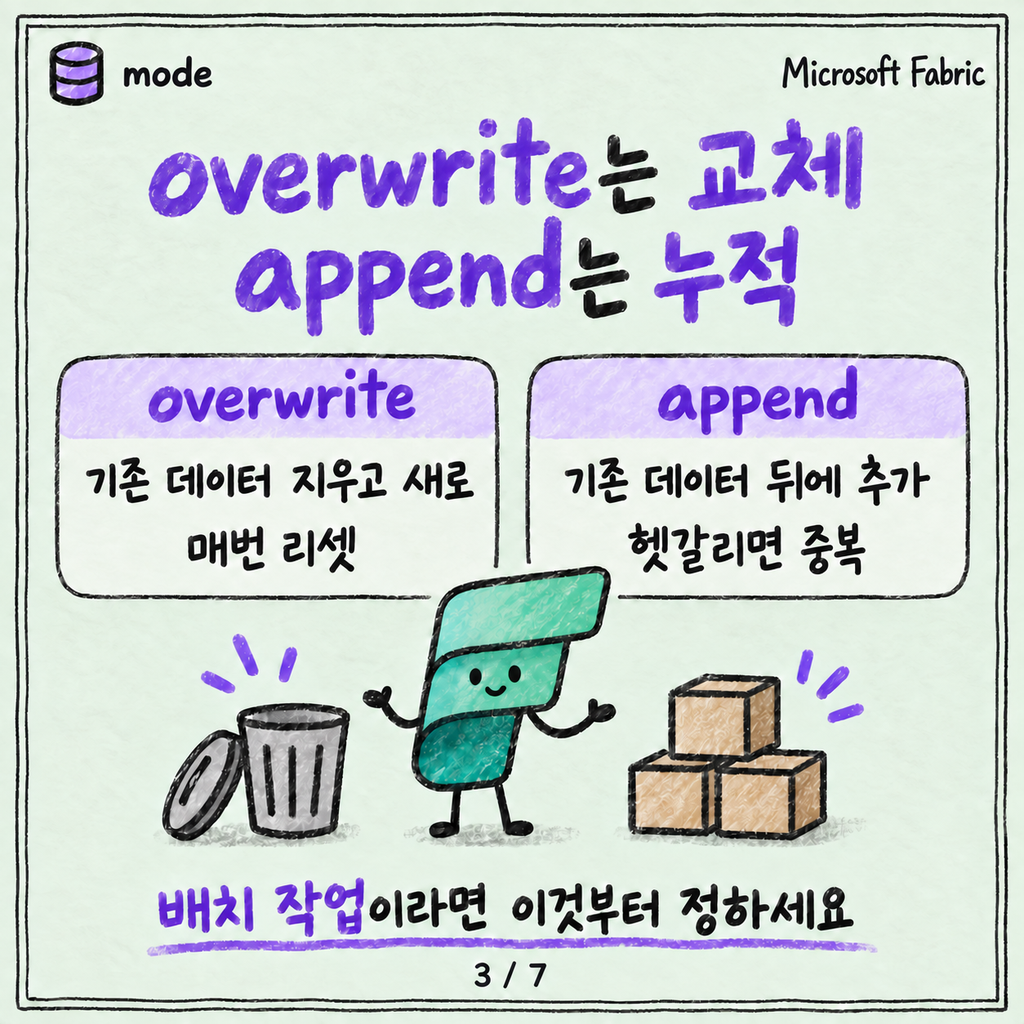 Notebook에서 Lakehouse 테이블로 저장하기: saveAsTable과 mode의 의미 카드뉴스 3/7