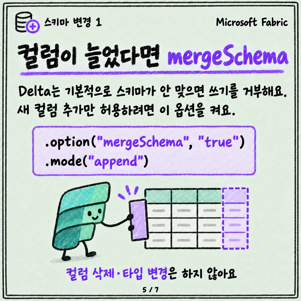 Notebook에서 Lakehouse 테이블로 저장하기: saveAsTable과 mode의 의미 카드뉴스 5/7