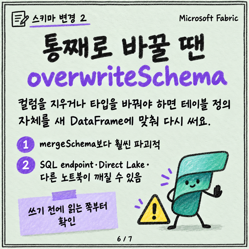 Notebook에서 Lakehouse 테이블로 저장하기: saveAsTable과 mode의 의미 카드뉴스 6/7