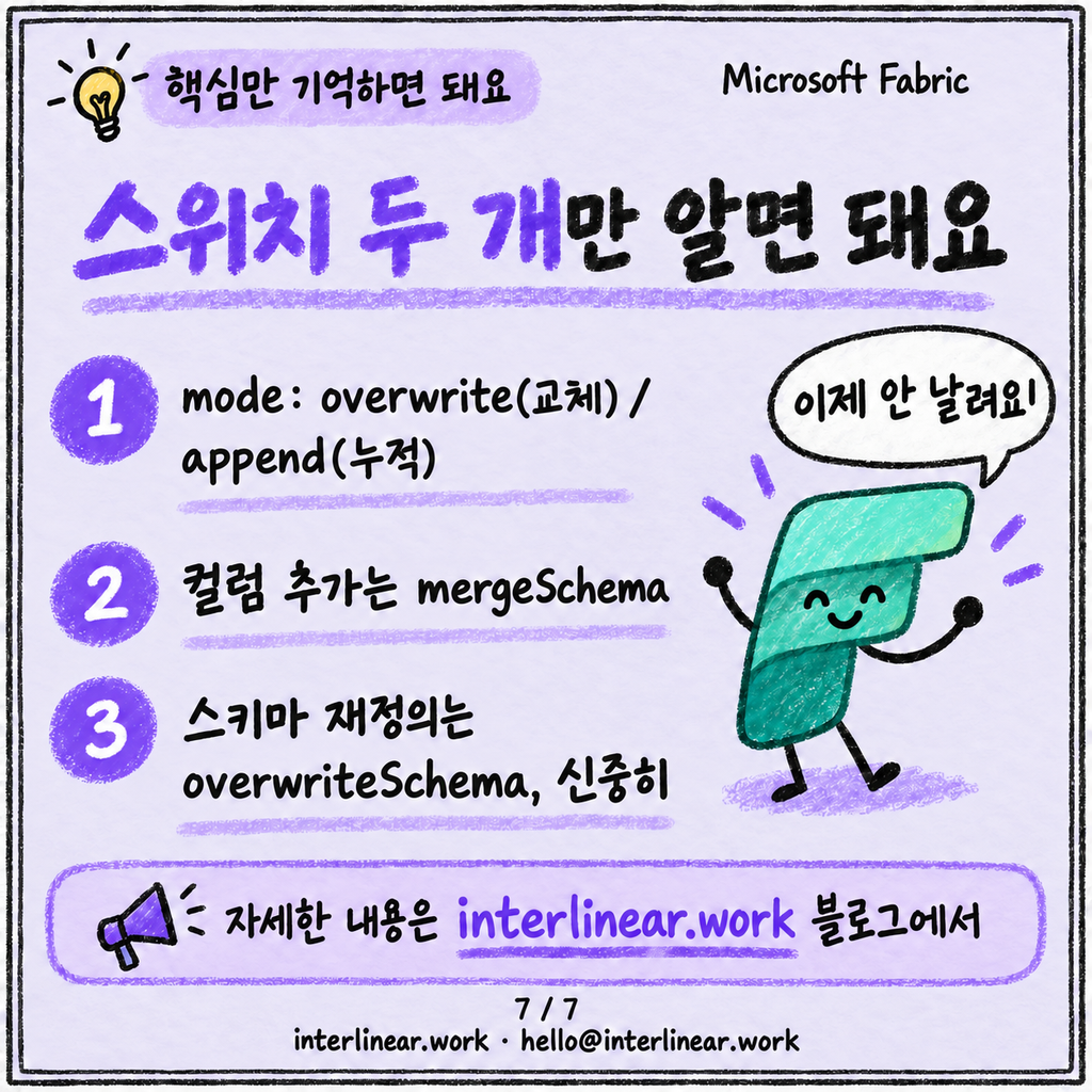 Notebook에서 Lakehouse 테이블로 저장하기: saveAsTable과 mode의 의미 카드뉴스 7/7