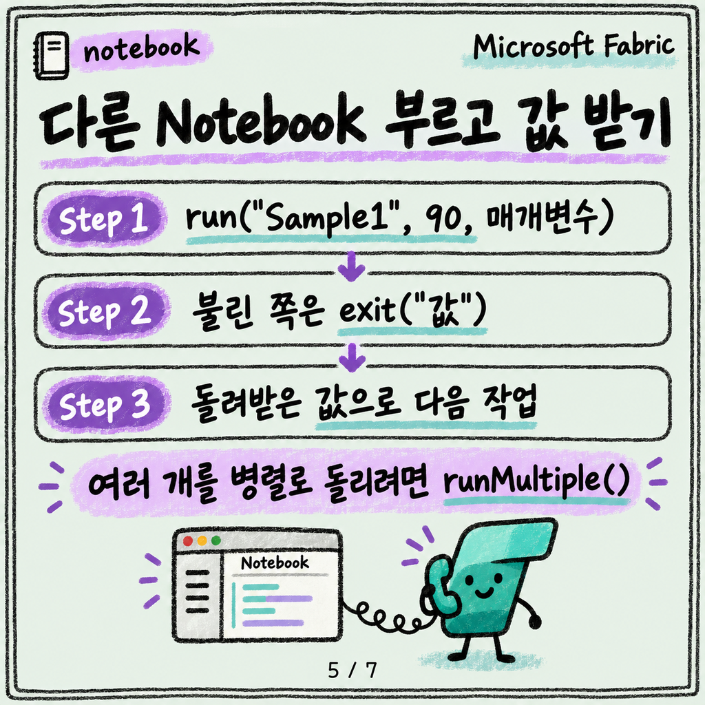 notebookutils: 파일 다루고 다른 Notebook 부르는 도우미 카드뉴스 5/7