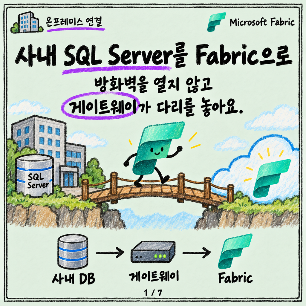 사내 SQL Server 데이터를 Fabric으로: 온프레미스 게이트웨이 편 카드뉴스 1/7