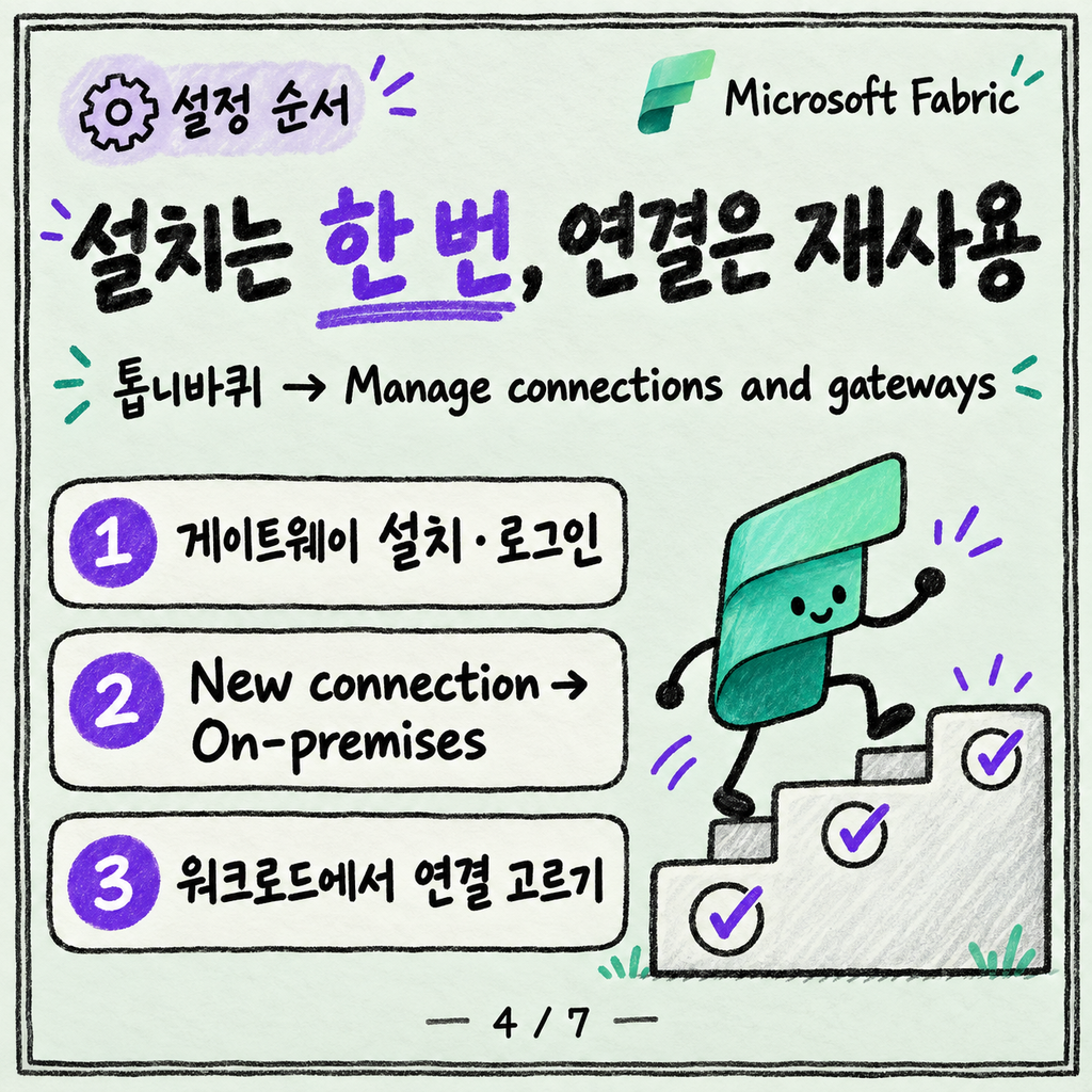 사내 SQL Server 데이터를 Fabric으로: 온프레미스 게이트웨이 편 카드뉴스 4/7