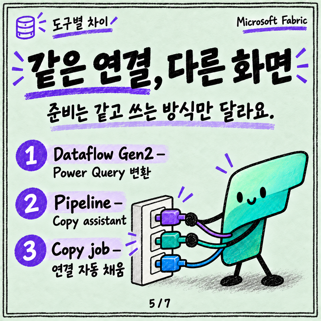 사내 SQL Server 데이터를 Fabric으로: 온프레미스 게이트웨이 편 카드뉴스 5/7