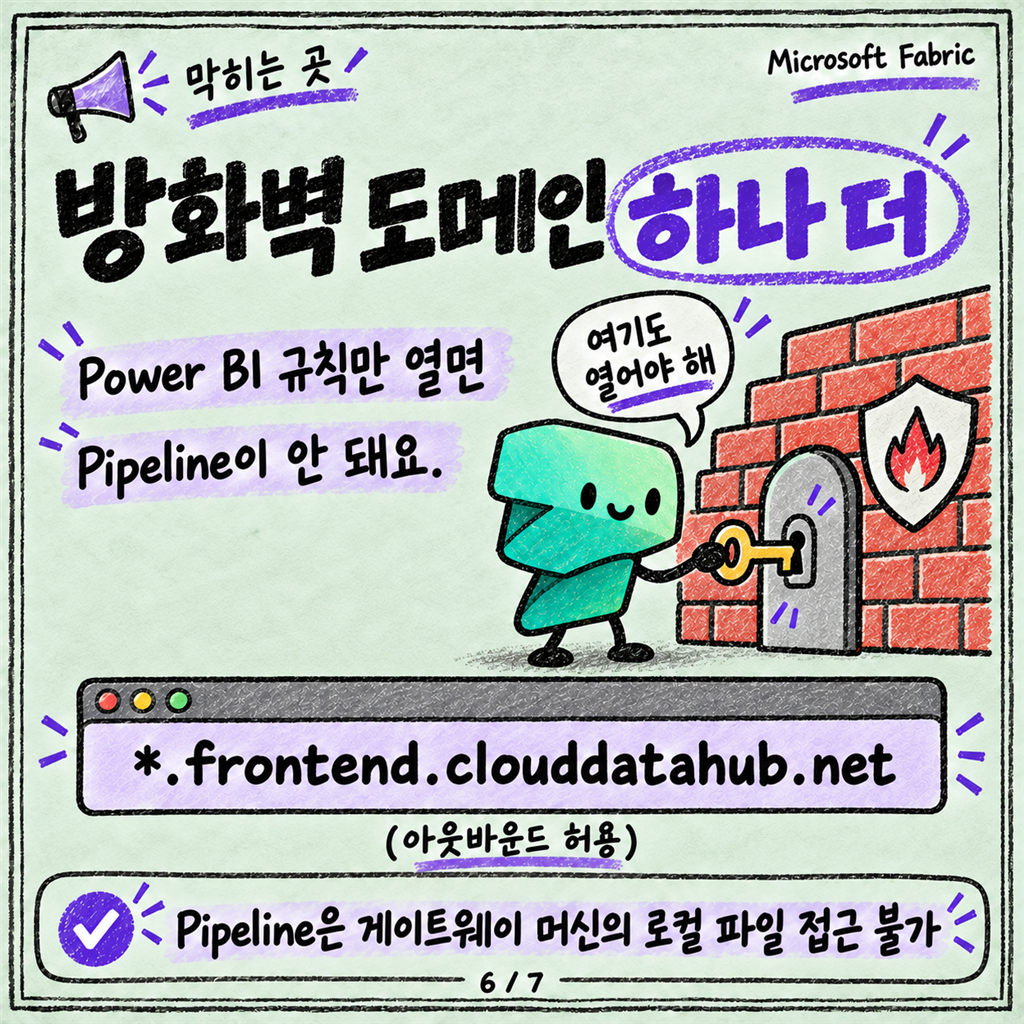 사내 SQL Server 데이터를 Fabric으로: 온프레미스 게이트웨이 편 카드뉴스 6/7