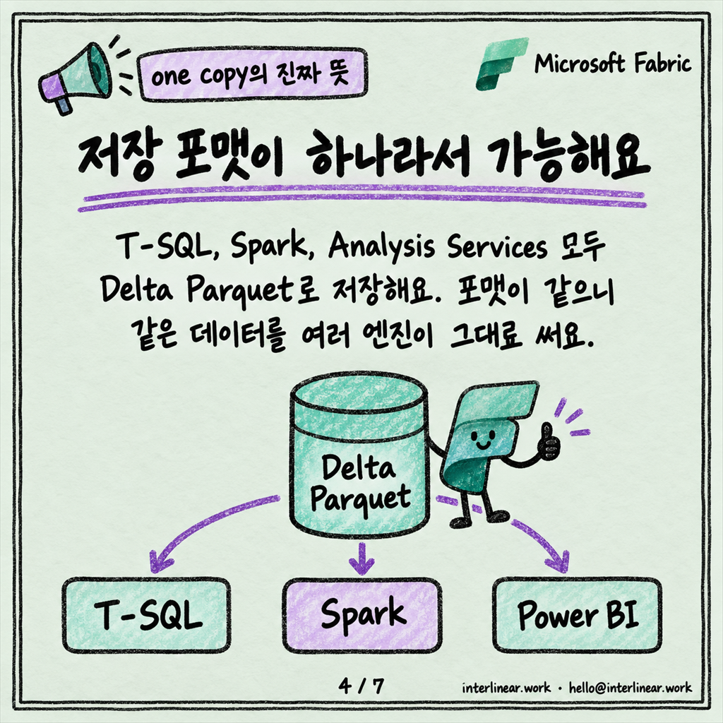 OneLake는 왜 "데이터 하나만 두자"고 말할까 카드뉴스 4/7
