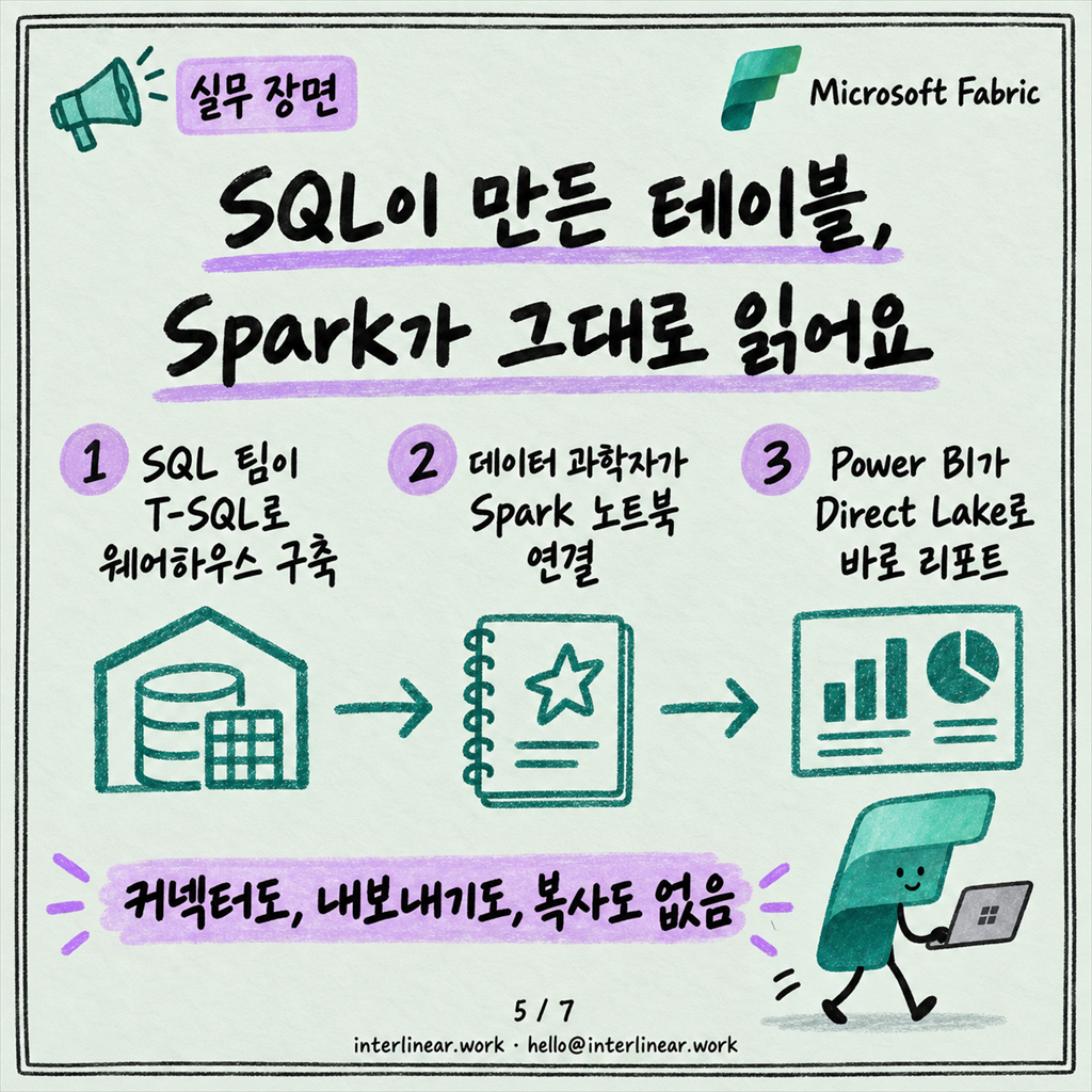 OneLake는 왜 "데이터 하나만 두자"고 말할까 카드뉴스 5/7