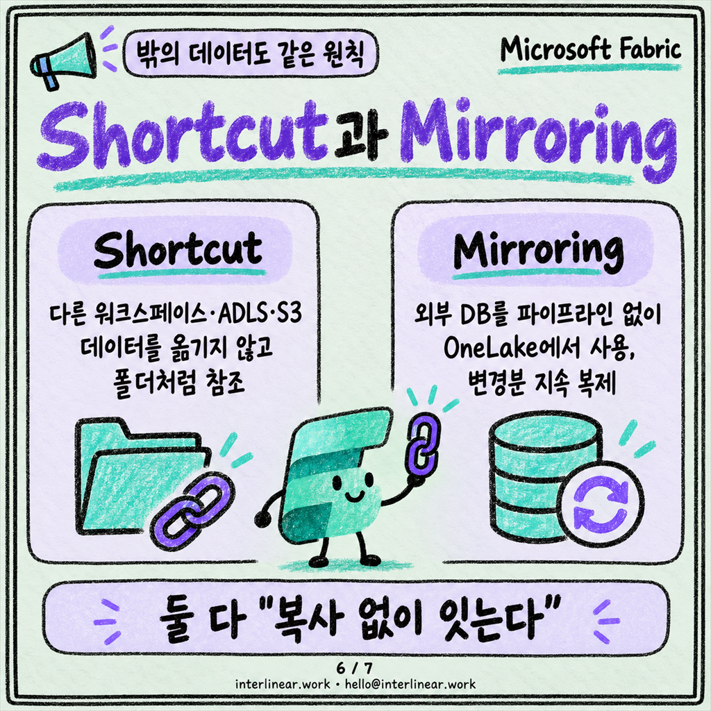 OneLake는 왜 "데이터 하나만 두자"고 말할까 카드뉴스 6/7